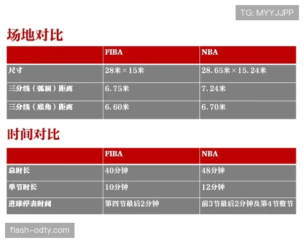 深度探讨 FIBA 和 NBA 规则区别背后的逻辑与执行细节